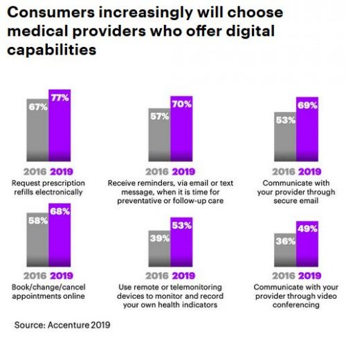 5 Ongoing Digital Health Trends: Accenture Digital Health Survey | The Health Sessions